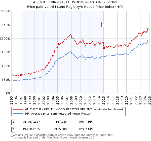 41, THE TURNPIKE, FULWOOD, PRESTON, PR2 3NT: Price paid vs HM Land Registry's House Price Index