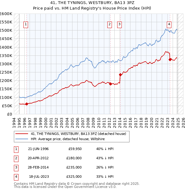 41, THE TYNINGS, WESTBURY, BA13 3PZ: Price paid vs HM Land Registry's House Price Index