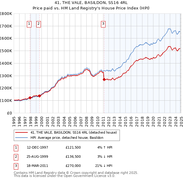 41, THE VALE, BASILDON, SS16 4RL: Price paid vs HM Land Registry's House Price Index