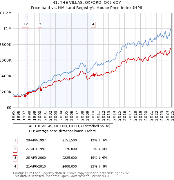 41, THE VILLAS, OXFORD, OX2 6QY: Price paid vs HM Land Registry's House Price Index