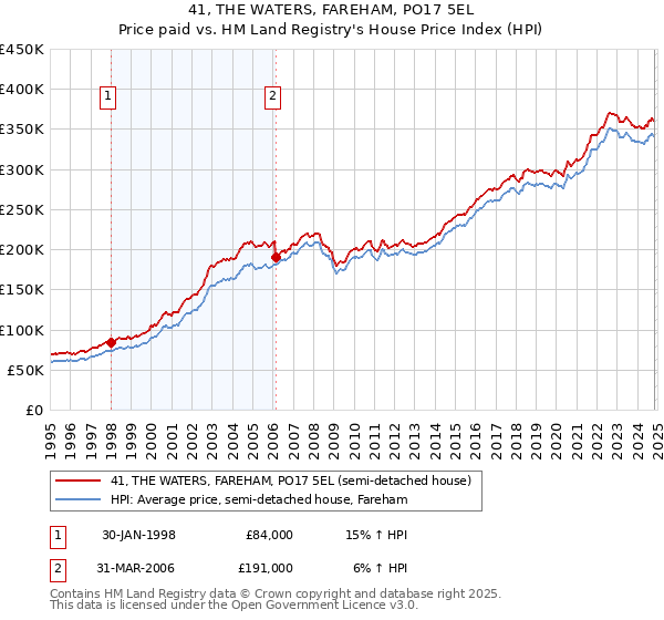 41, THE WATERS, FAREHAM, PO17 5EL: Price paid vs HM Land Registry's House Price Index