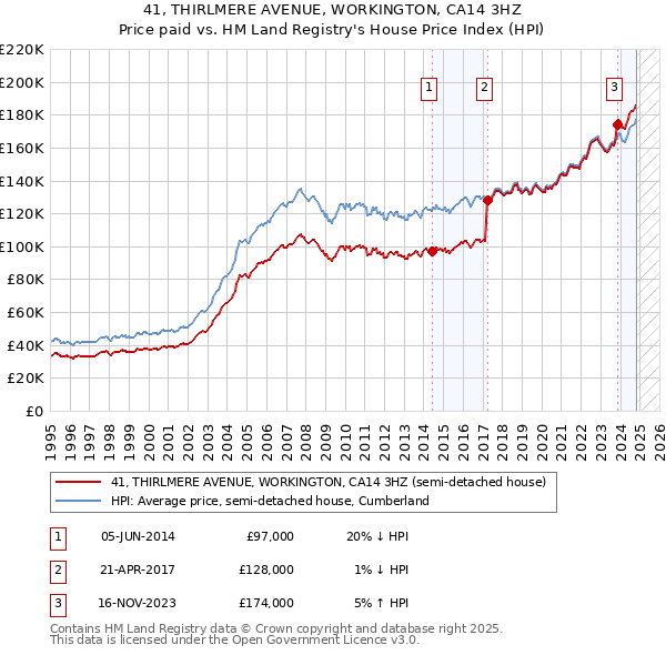 41, THIRLMERE AVENUE, WORKINGTON, CA14 3HZ: Price paid vs HM Land Registry's House Price Index