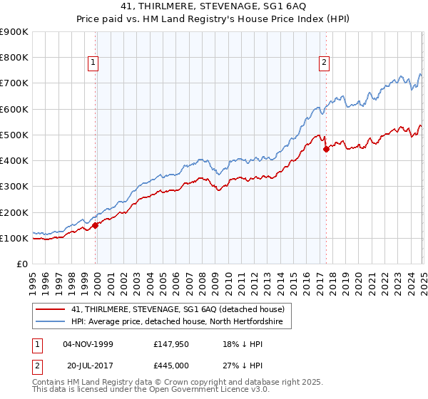 41, THIRLMERE, STEVENAGE, SG1 6AQ: Price paid vs HM Land Registry's House Price Index