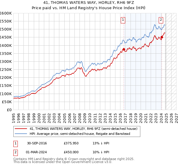 41, THOMAS WATERS WAY, HORLEY, RH6 9FZ: Price paid vs HM Land Registry's House Price Index