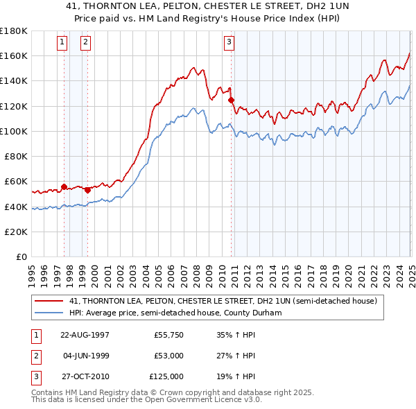 41, THORNTON LEA, PELTON, CHESTER LE STREET, DH2 1UN: Price paid vs HM Land Registry's House Price Index