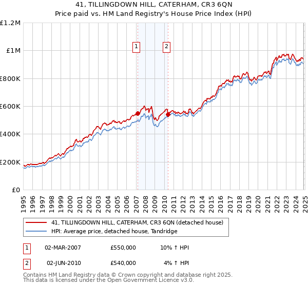 41, TILLINGDOWN HILL, CATERHAM, CR3 6QN: Price paid vs HM Land Registry's House Price Index