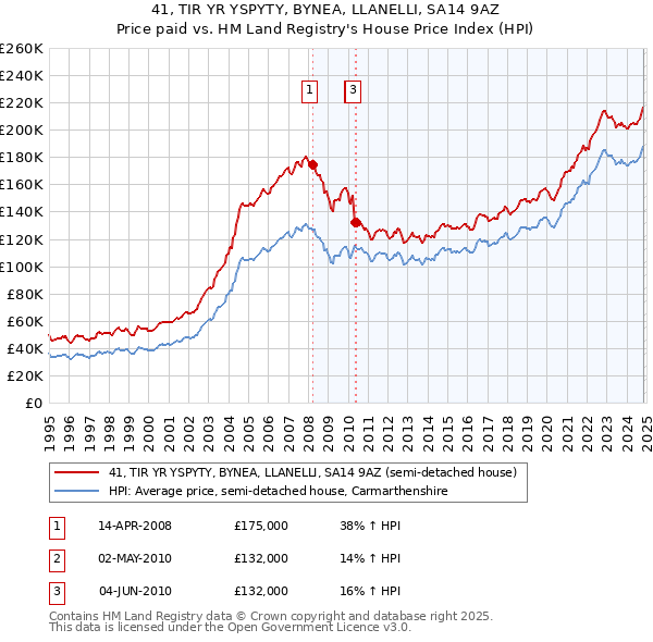 41, TIR YR YSPYTY, BYNEA, LLANELLI, SA14 9AZ: Price paid vs HM Land Registry's House Price Index