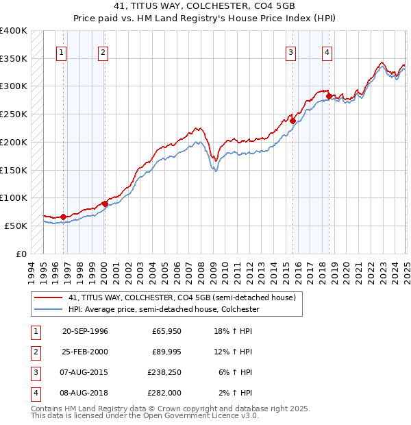 41, TITUS WAY, COLCHESTER, CO4 5GB: Price paid vs HM Land Registry's House Price Index