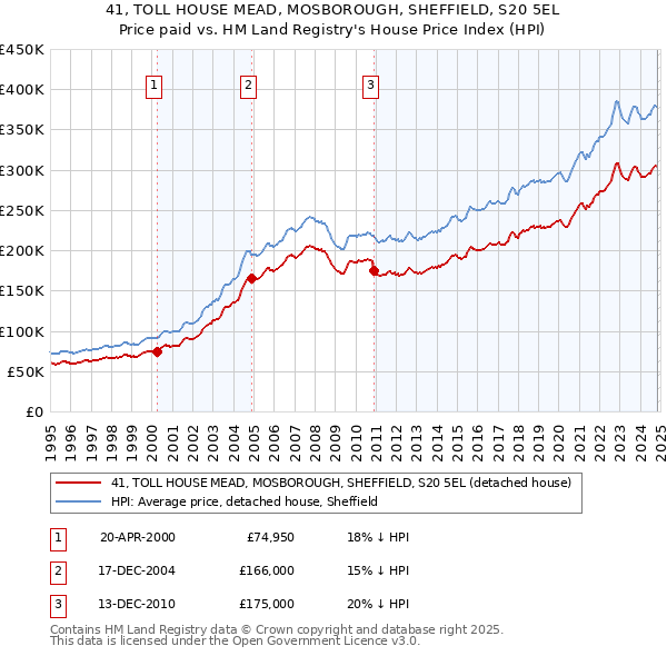 41, TOLL HOUSE MEAD, MOSBOROUGH, SHEFFIELD, S20 5EL: Price paid vs HM Land Registry's House Price Index