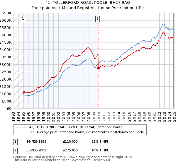 41, TOLLERFORD ROAD, POOLE, BH17 9AQ: Price paid vs HM Land Registry's House Price Index