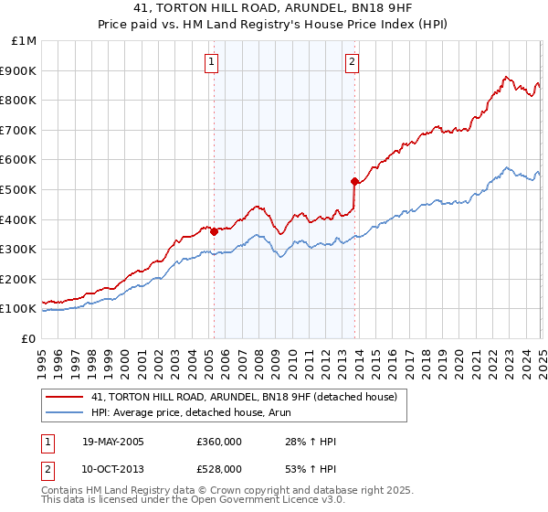 41, TORTON HILL ROAD, ARUNDEL, BN18 9HF: Price paid vs HM Land Registry's House Price Index