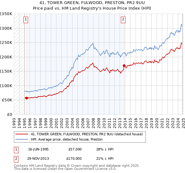 41, TOWER GREEN, FULWOOD, PRESTON, PR2 9UU: Price paid vs HM Land Registry's House Price Index