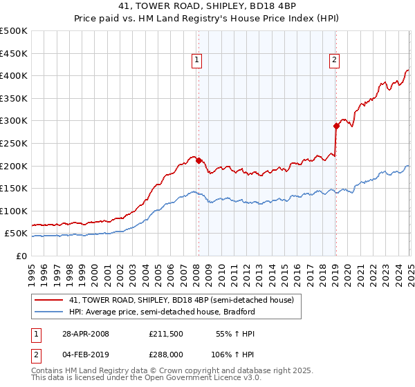 41, TOWER ROAD, SHIPLEY, BD18 4BP: Price paid vs HM Land Registry's House Price Index