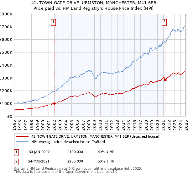 41, TOWN GATE DRIVE, URMSTON, MANCHESTER, M41 6ER: Price paid vs HM Land Registry's House Price Index