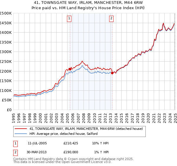 41, TOWNSGATE WAY, IRLAM, MANCHESTER, M44 6RW: Price paid vs HM Land Registry's House Price Index