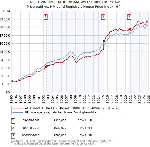 41, TOWNSIDE, HADDENHAM, AYLESBURY, HP17 8AW: Price paid vs HM Land Registry's House Price Index