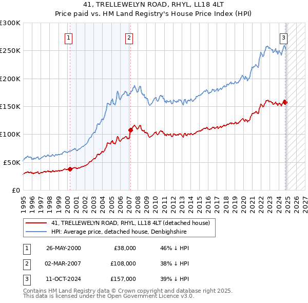 41, TRELLEWELYN ROAD, RHYL, LL18 4LT: Price paid vs HM Land Registry's House Price Index