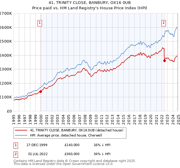 41, TRINITY CLOSE, BANBURY, OX16 0UB: Price paid vs HM Land Registry's House Price Index