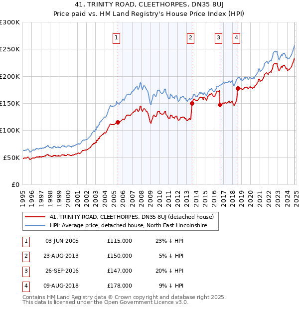 41, TRINITY ROAD, CLEETHORPES, DN35 8UJ: Price paid vs HM Land Registry's House Price Index