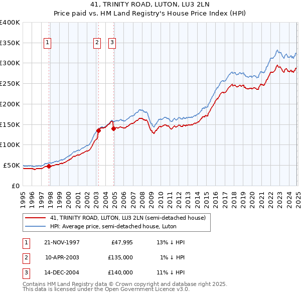 41, TRINITY ROAD, LUTON, LU3 2LN: Price paid vs HM Land Registry's House Price Index