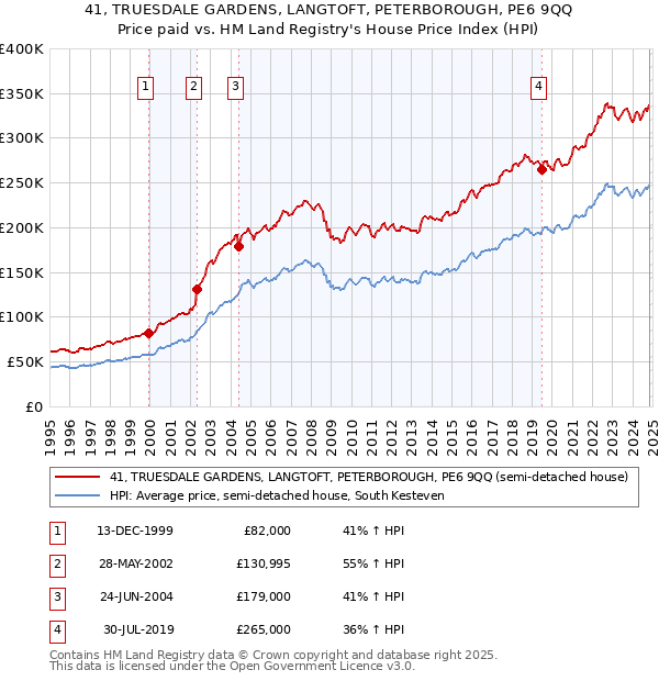 41, TRUESDALE GARDENS, LANGTOFT, PETERBOROUGH, PE6 9QQ: Price paid vs HM Land Registry's House Price Index