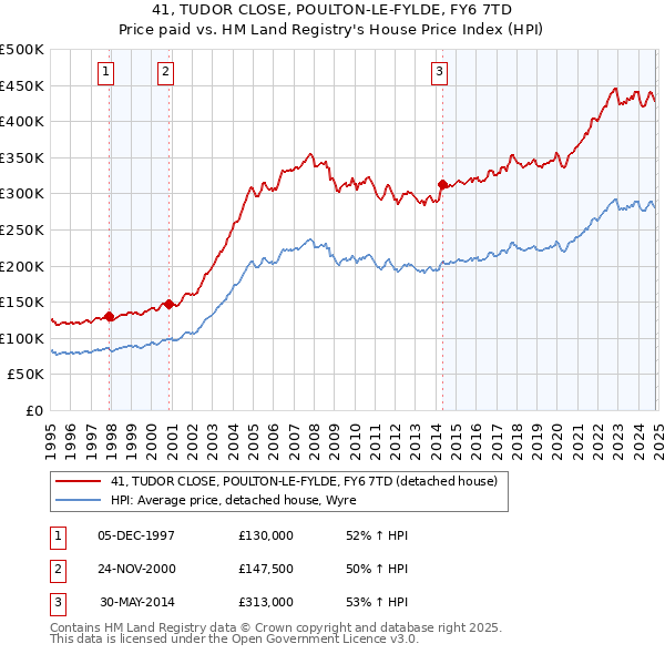 41, TUDOR CLOSE, POULTON-LE-FYLDE, FY6 7TD: Price paid vs HM Land Registry's House Price Index