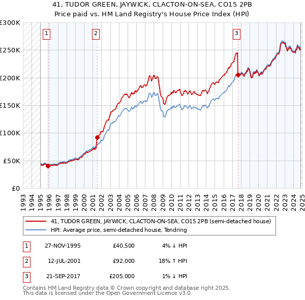 41, TUDOR GREEN, JAYWICK, CLACTON-ON-SEA, CO15 2PB: Price paid vs HM Land Registry's House Price Index