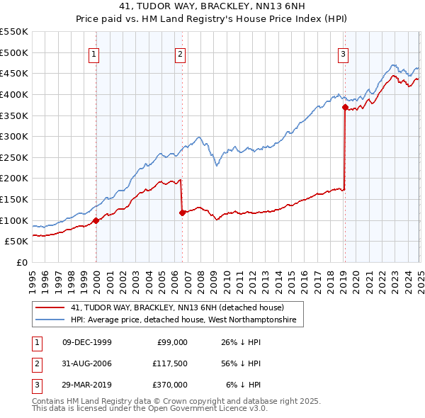 41, TUDOR WAY, BRACKLEY, NN13 6NH: Price paid vs HM Land Registry's House Price Index