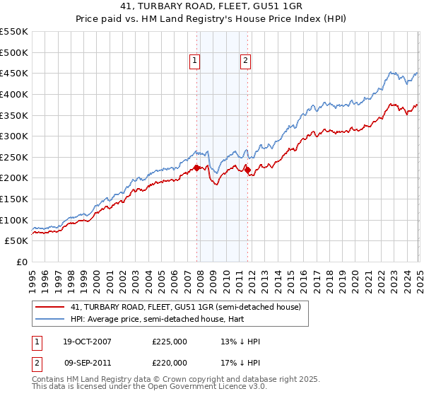 41, TURBARY ROAD, FLEET, GU51 1GR: Price paid vs HM Land Registry's House Price Index