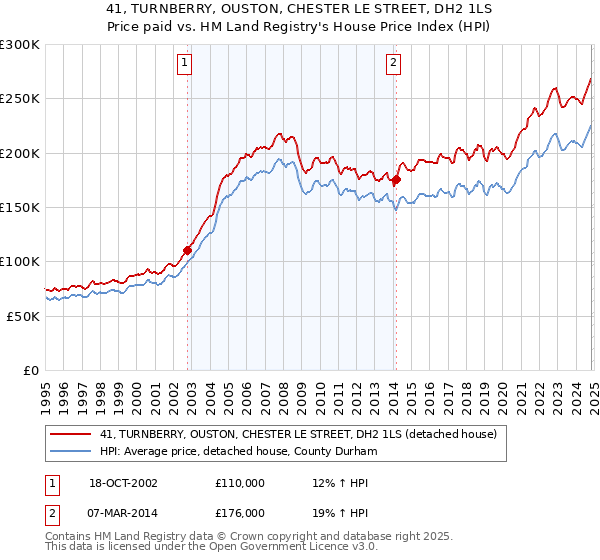 41, TURNBERRY, OUSTON, CHESTER LE STREET, DH2 1LS: Price paid vs HM Land Registry's House Price Index