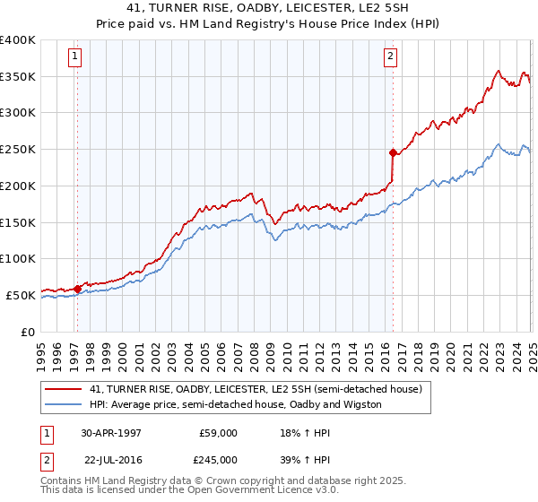 41, TURNER RISE, OADBY, LEICESTER, LE2 5SH: Price paid vs HM Land Registry's House Price Index