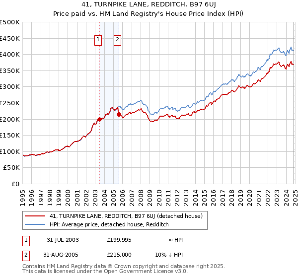 41, TURNPIKE LANE, REDDITCH, B97 6UJ: Price paid vs HM Land Registry's House Price Index