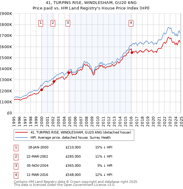 41, TURPINS RISE, WINDLESHAM, GU20 6NG: Price paid vs HM Land Registry's House Price Index