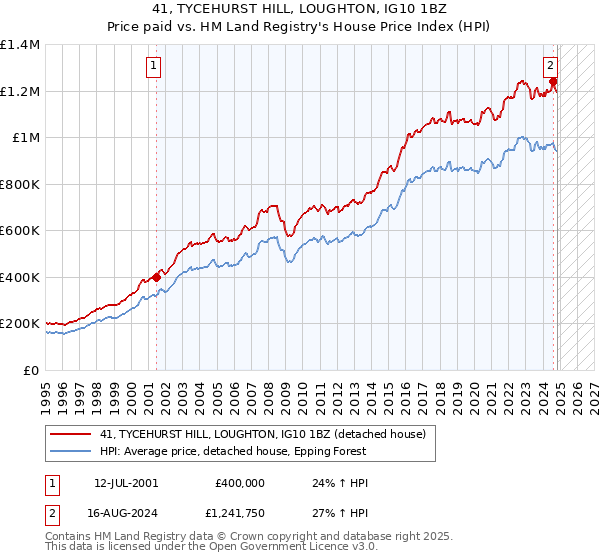 41, TYCEHURST HILL, LOUGHTON, IG10 1BZ: Price paid vs HM Land Registry's House Price Index