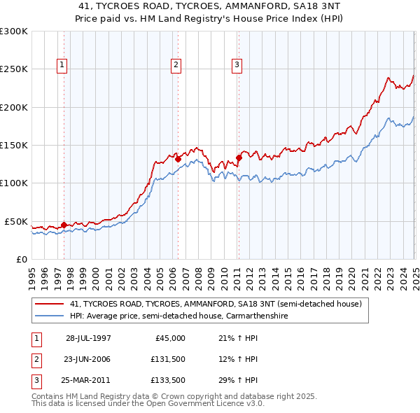 41, TYCROES ROAD, TYCROES, AMMANFORD, SA18 3NT: Price paid vs HM Land Registry's House Price Index