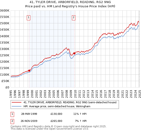 41, TYLER DRIVE, ARBORFIELD, READING, RG2 9NG: Price paid vs HM Land Registry's House Price Index