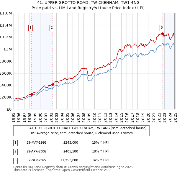 41, UPPER GROTTO ROAD, TWICKENHAM, TW1 4NG: Price paid vs HM Land Registry's House Price Index