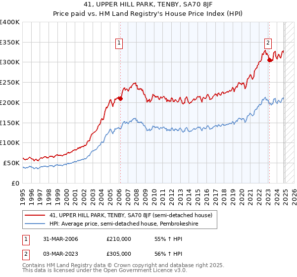 41, UPPER HILL PARK, TENBY, SA70 8JF: Price paid vs HM Land Registry's House Price Index