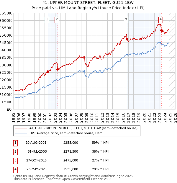 41, UPPER MOUNT STREET, FLEET, GU51 1BW: Price paid vs HM Land Registry's House Price Index