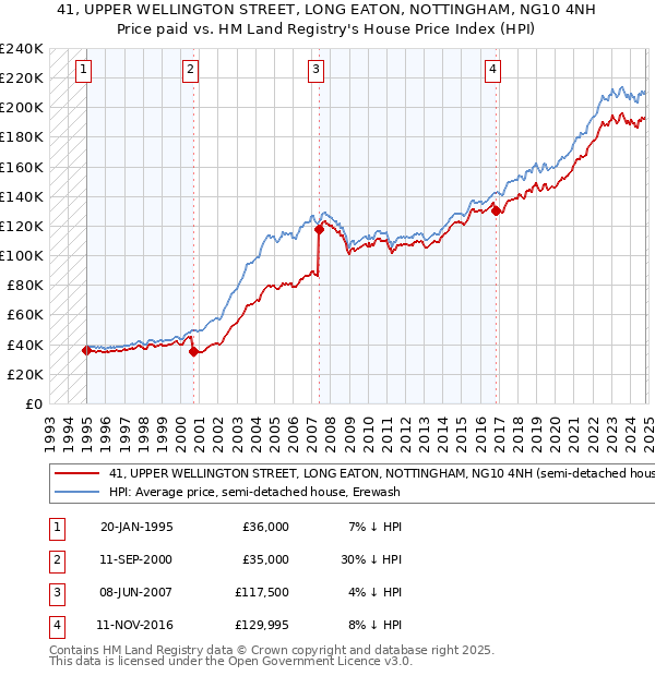 41, UPPER WELLINGTON STREET, LONG EATON, NOTTINGHAM, NG10 4NH: Price paid vs HM Land Registry's House Price Index