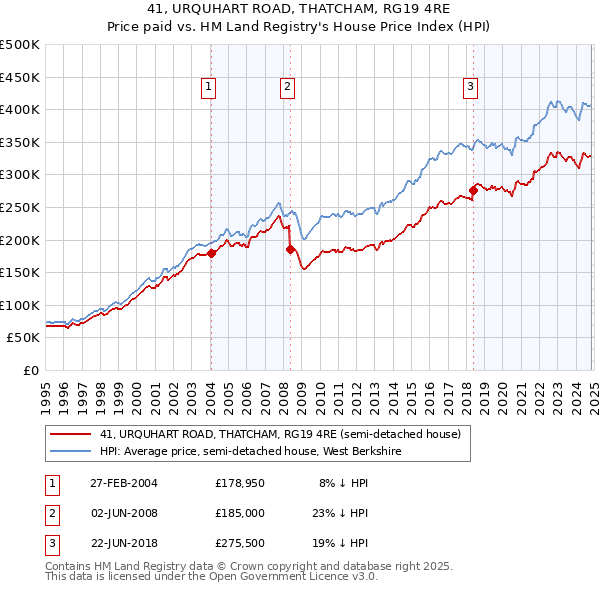 41, URQUHART ROAD, THATCHAM, RG19 4RE: Price paid vs HM Land Registry's House Price Index