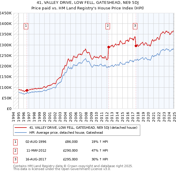 41, VALLEY DRIVE, LOW FELL, GATESHEAD, NE9 5DJ: Price paid vs HM Land Registry's House Price Index