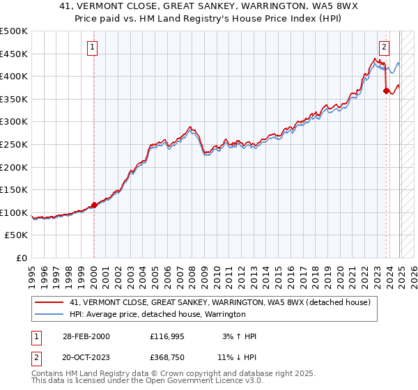 41, VERMONT CLOSE, GREAT SANKEY, WARRINGTON, WA5 8WX: Price paid vs HM Land Registry's House Price Index