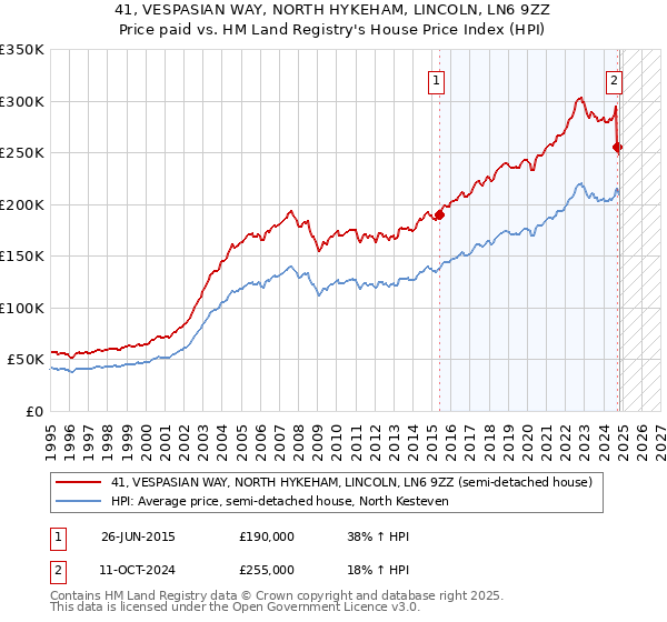 41, VESPASIAN WAY, NORTH HYKEHAM, LINCOLN, LN6 9ZZ: Price paid vs HM Land Registry's House Price Index