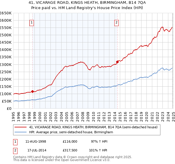 41, VICARAGE ROAD, KINGS HEATH, BIRMINGHAM, B14 7QA: Price paid vs HM Land Registry's House Price Index