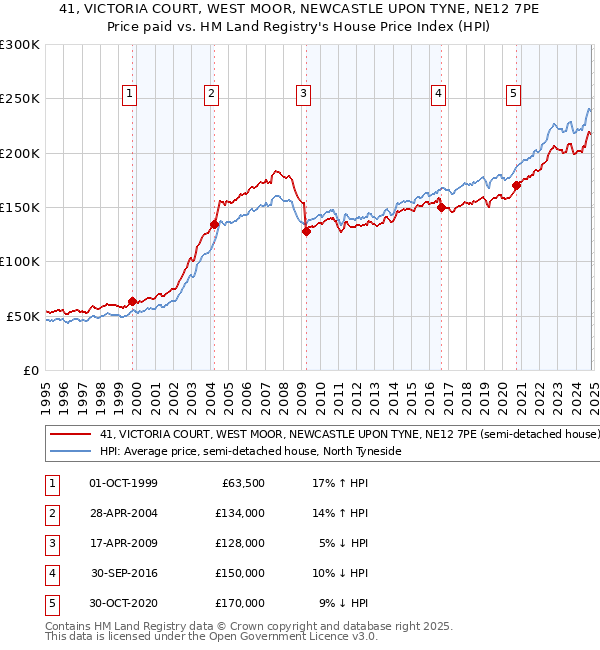 41, VICTORIA COURT, WEST MOOR, NEWCASTLE UPON TYNE, NE12 7PE: Price paid vs HM Land Registry's House Price Index