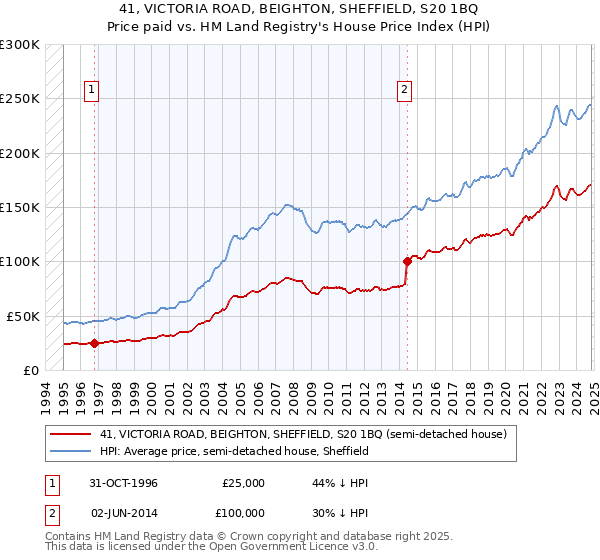 41, VICTORIA ROAD, BEIGHTON, SHEFFIELD, S20 1BQ: Price paid vs HM Land Registry's House Price Index