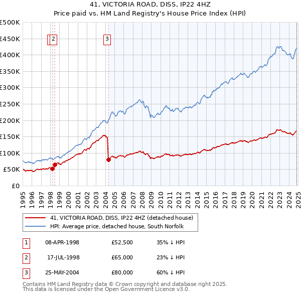 41, VICTORIA ROAD, DISS, IP22 4HZ: Price paid vs HM Land Registry's House Price Index