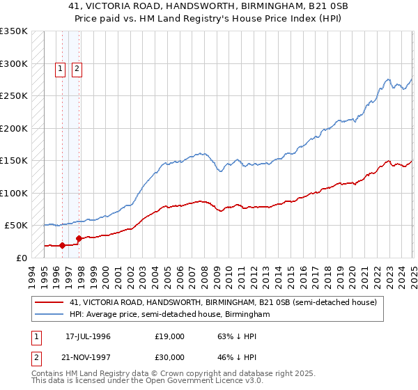 41, VICTORIA ROAD, HANDSWORTH, BIRMINGHAM, B21 0SB: Price paid vs HM Land Registry's House Price Index