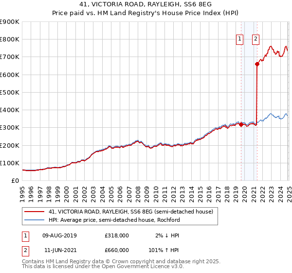 41, VICTORIA ROAD, RAYLEIGH, SS6 8EG: Price paid vs HM Land Registry's House Price Index